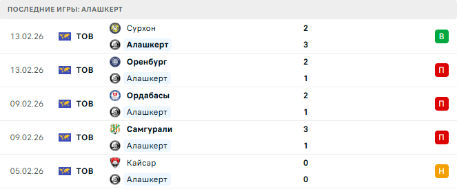 Алашкерт - Арарат-Армения 7 Марта 2026