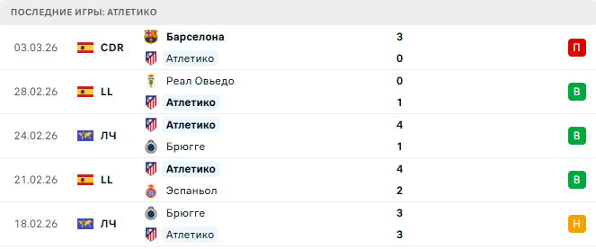 Атлетико - Реал Сосьедад 7 Марта 2026