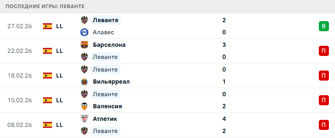 Леванте - Жирона 7 Марта 2026