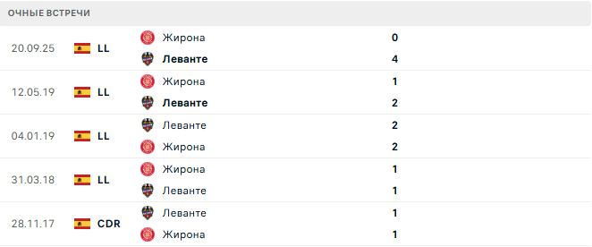Леванте - Жирона матч