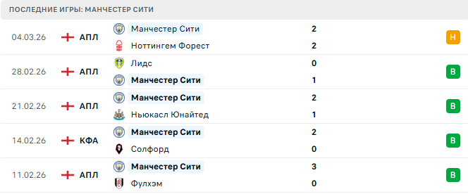 Ньюкасл Юнайтед - Манчестер Сити прогноз