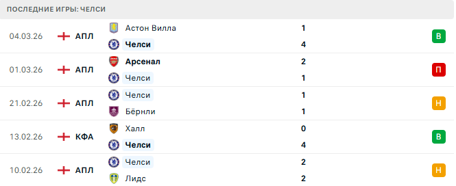 Рексхэм - Челси прогноз