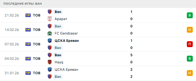 Ван - Арарат 7 Марта 2026