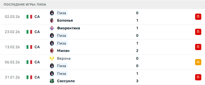 Ювентус - Пиза прогноз