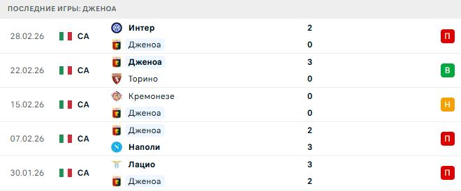 Дженоа - Рома 8 Марта 2026