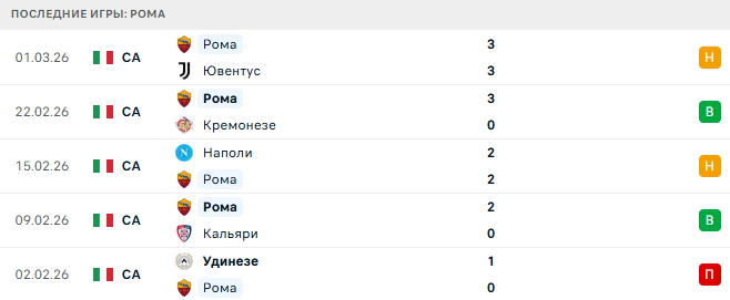 Дженоа - Рома прогноз