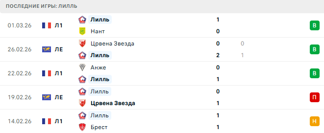 Лилль - Лорьян 8 Марта 2026