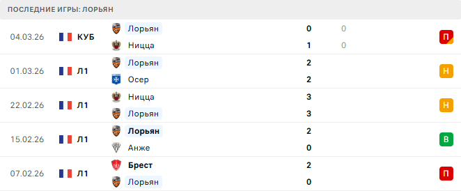 Лилль - Лорьян прогноз