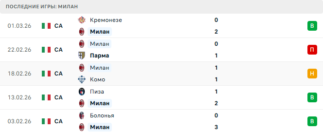 Милан - Интер 8 Марта 2026