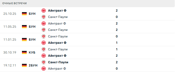 Санкт-Паули - Айнтрахт Ф матч
