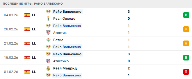 Севилья - Райо Вальекано прогноз