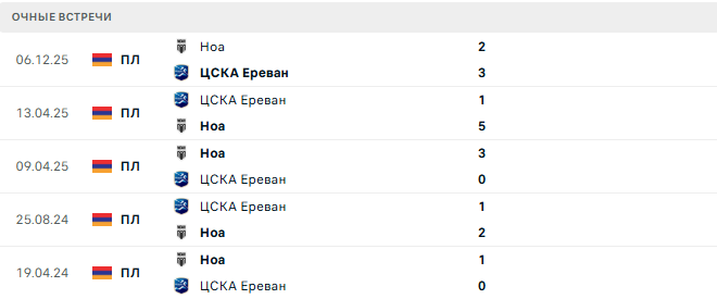 ЦСКА Ереван - Ноа матч