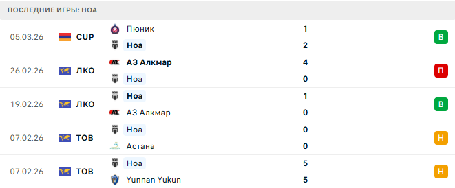 ЦСКА Ереван - Ноа прогноз