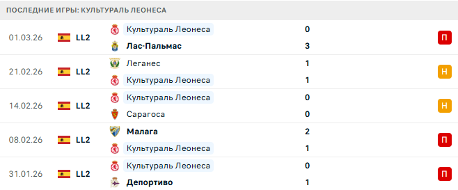 Альмерия - Культураль Леонеса прогноз