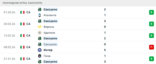 Лацио - Сассуоло прогноз