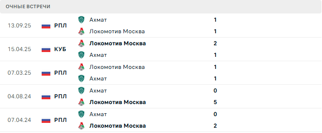 Локомотив Москва - Ахмат матч Локомотив Москва - Ахмат матч