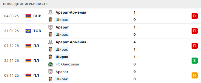 Пюник - Ширак прогноз Пюник - Ширак прогноз