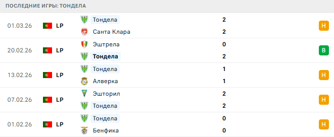 Тондела - Риу Аве 9 Марта 2026 Тондела - Риу Аве 9 Марта 2026