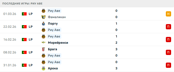 Тондела - Риу Аве прогноз Тондела - Риу Аве прогноз
