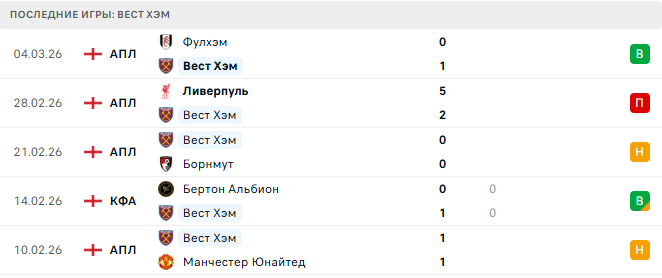 Вест Хэм - Брентфорд 9 Марта 2026 Вест Хэм - Брентфорд 9 Марта 2026