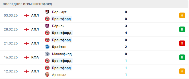 Вест Хэм - Брентфорд прогноз Вест Хэм - Брентфорд прогноз