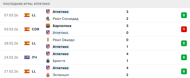 Атлетико - Тоттенхэм 10 Марта 2026