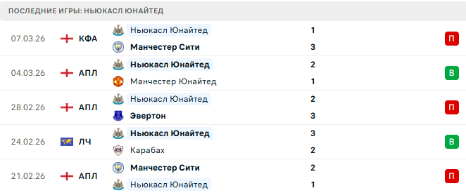 Ньюкасл Юнайтед - Барселона 10 Марта 2026
