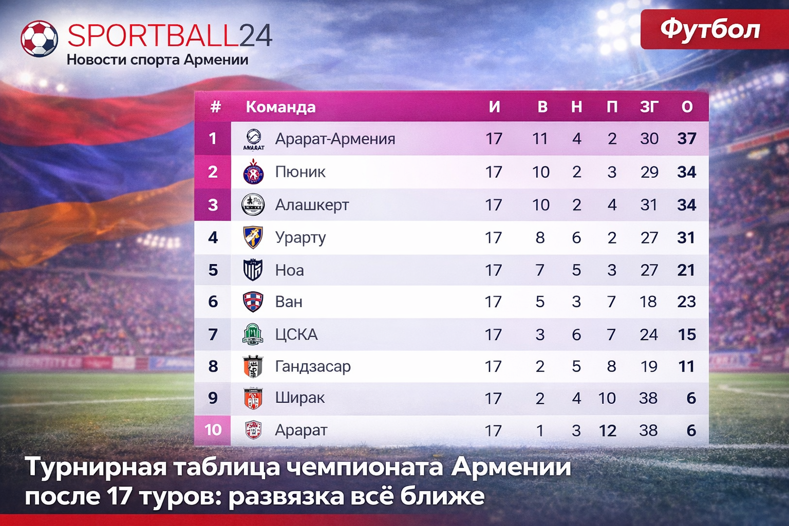 Турнирная таблица чемпионата Армении после 17 туров: развязка всё ближе