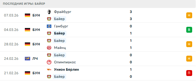 Байер - Арсенал 11 Марта 2026