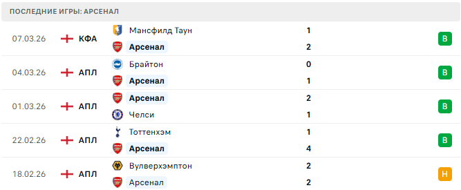 Байер - Арсенал прогноз