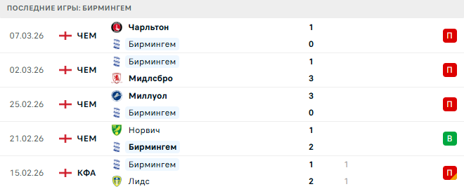 Бирмингем - КПР 11 Марта 2026