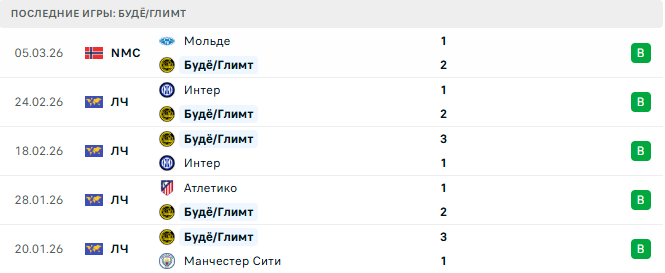 Будё/Глимт - Спортинг 11 Марта 2026