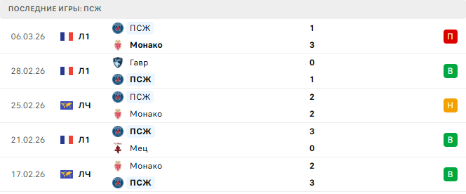 ПСЖ - Челси 11 Марта 2026