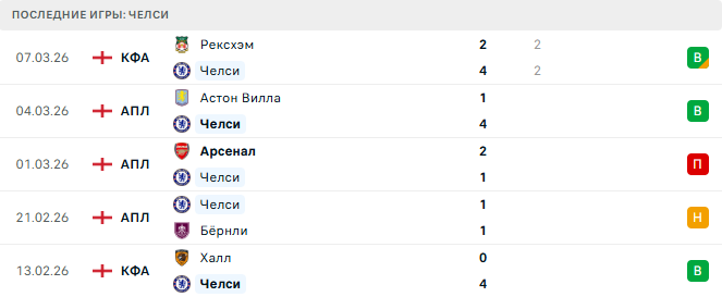 ПСЖ - Челси прогноз