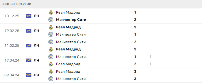 Реал Мадрид - Манчестер Сити матч