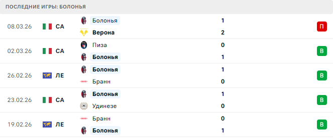 Болонья - Рома 12 Марта 2026