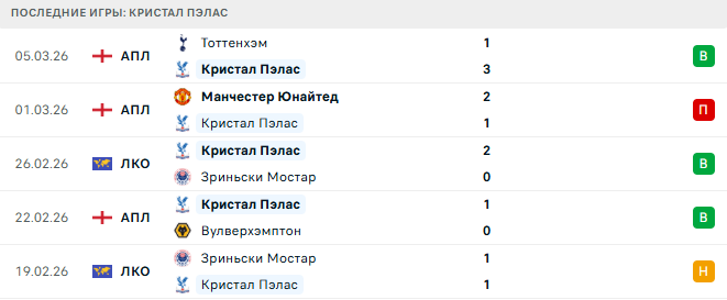 Кристал Пэлас - АЕК Ларнака 12 Марта 2026