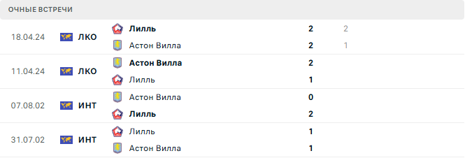 Лилль - Астон Вилла матч