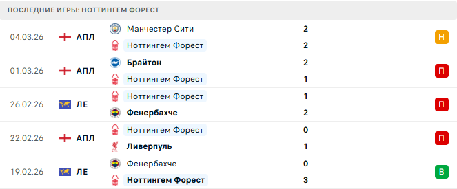 Ноттингем Форест - Мидтьюлланн 12 Марта 2026