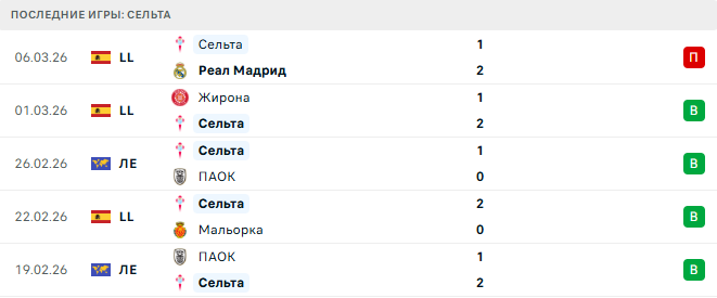 Сельта - Лион 12 Марта 2026