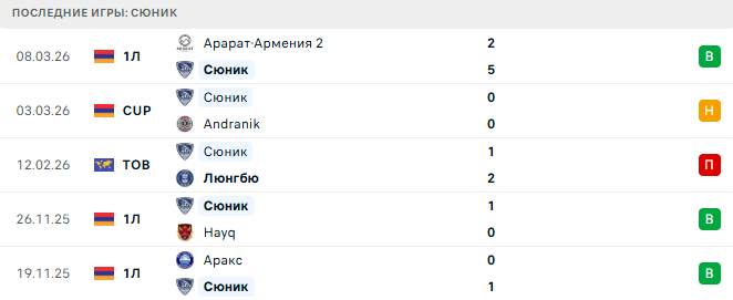 Сюник - Andranik 12 Марта 2026