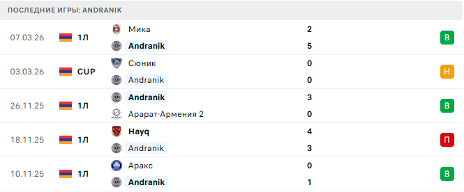 Сюник - Andranik прогноз