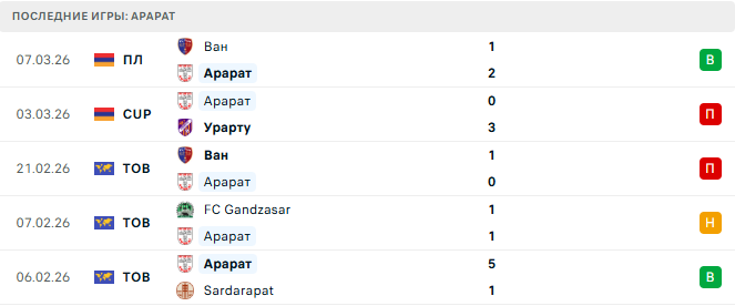 Арарат - FC Gandzasar 14 Марта 2026