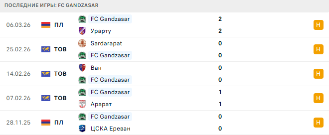 Арарат - FC Gandzasar прогноз