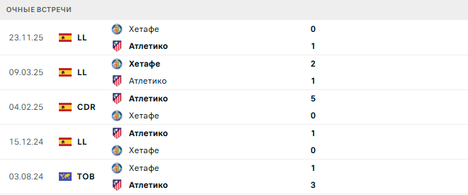 Атлетико - Хетафе матч