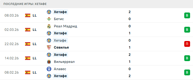 Атлетико - Хетафе прогноз