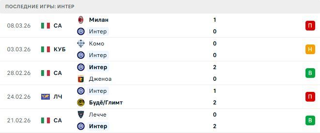 Интер - Аталанта 14 Марта 2026