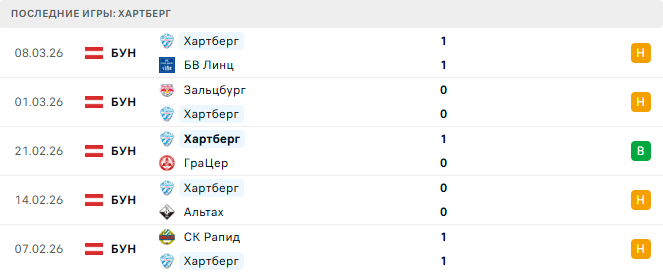 ЛАСК - Хартберг прогноз