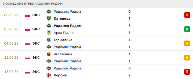 Радомяк Радом - Легия 13 Марта 2026