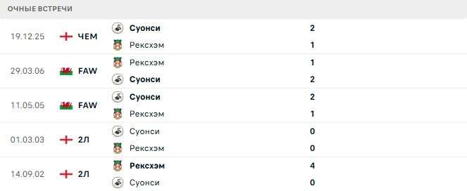 Рексхэм - Суонси матч